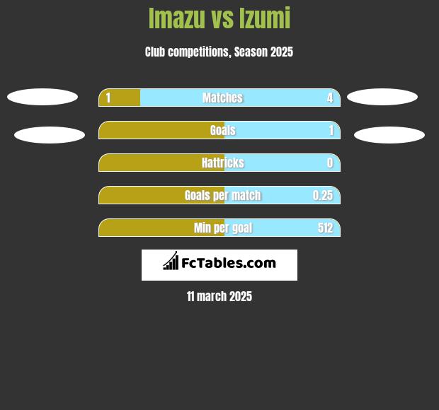 Imazu vs Izumi h2h player stats