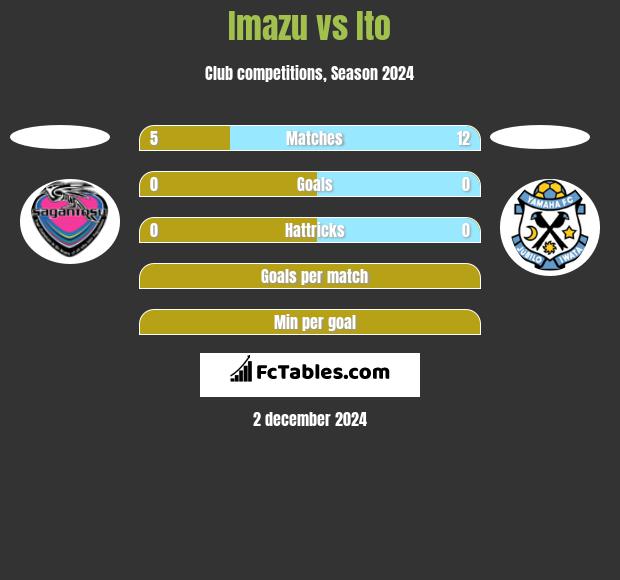 Imazu vs Ito h2h player stats