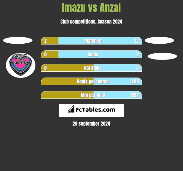 Imazu vs Anzai h2h player stats