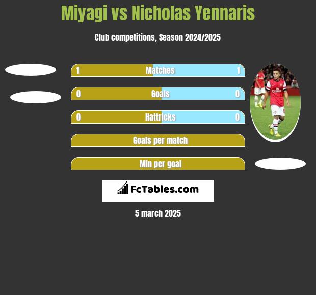 Miyagi vs Nicholas Yennaris h2h player stats