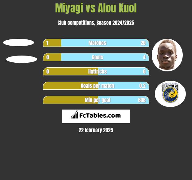 Miyagi vs Alou Kuol h2h player stats