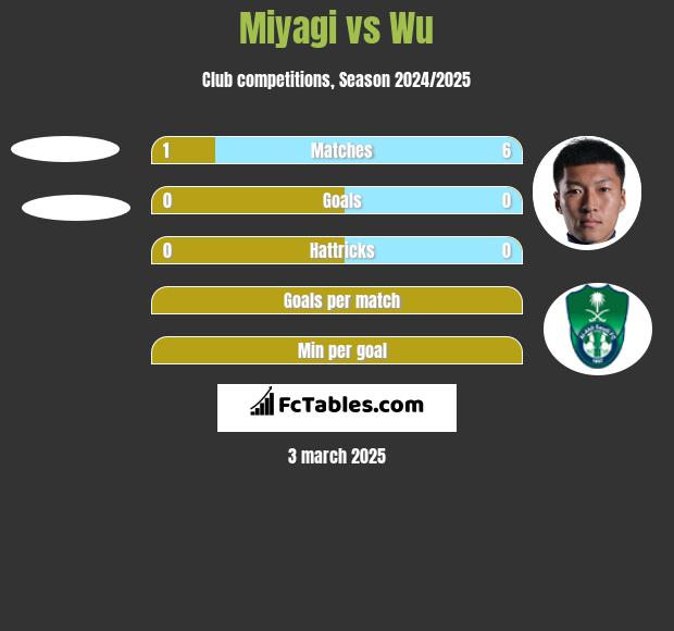 Miyagi vs Wu h2h player stats