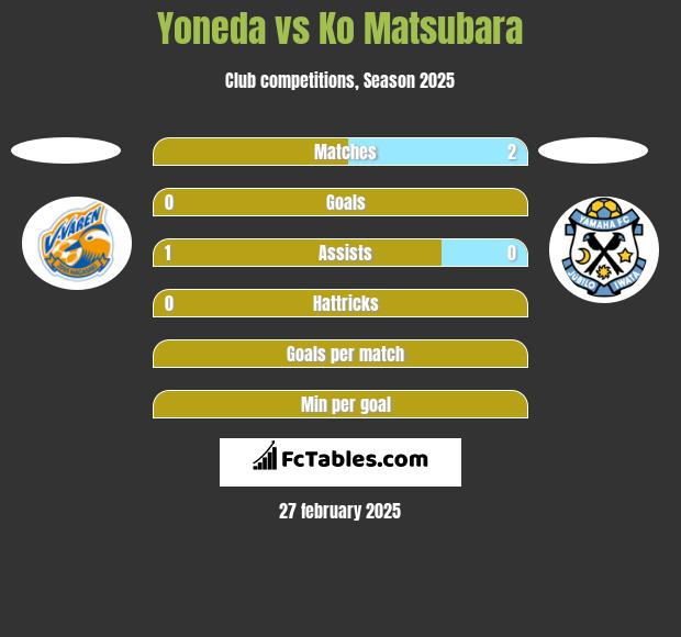 Yoneda vs Ko Matsubara h2h player stats