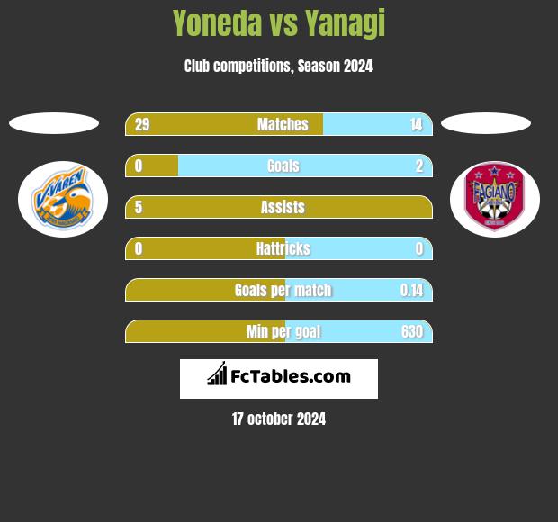 Yoneda vs Yanagi h2h player stats