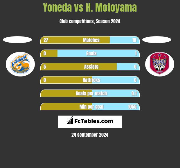 Yoneda vs H. Motoyama h2h player stats