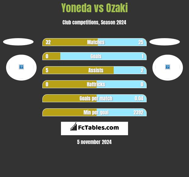 Yoneda vs Ozaki h2h player stats