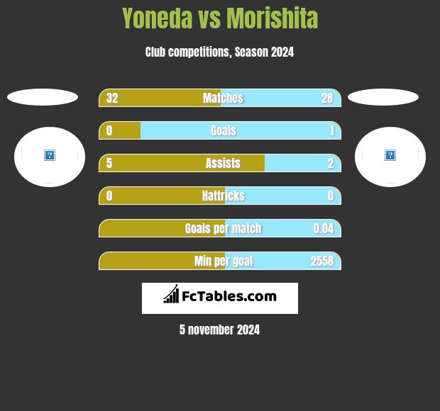 Yoneda vs Morishita h2h player stats