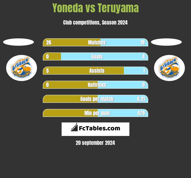 Yoneda vs Teruyama h2h player stats