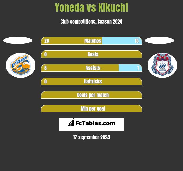 Yoneda vs Kikuchi h2h player stats