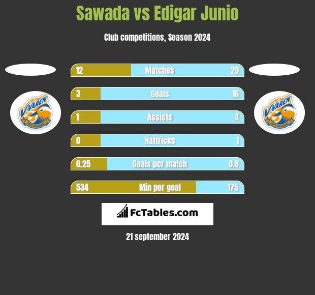 Sawada vs Edigar Junio h2h player stats