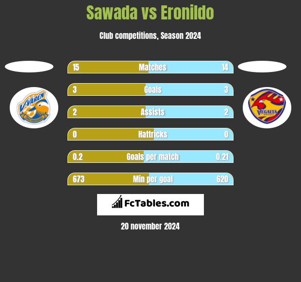 Sawada vs Eronildo h2h player stats