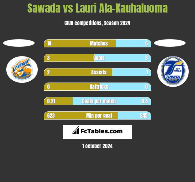 Sawada vs Lauri Ala-Kauhaluoma h2h player stats