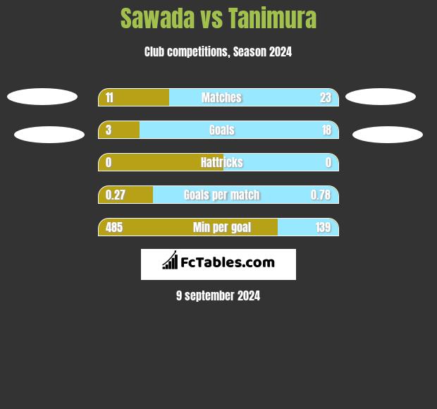 Sawada vs Tanimura h2h player stats