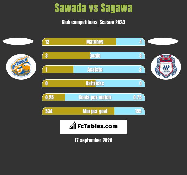 Sawada vs Sagawa h2h player stats