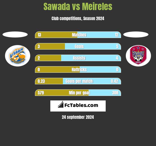 Sawada vs Meireles h2h player stats