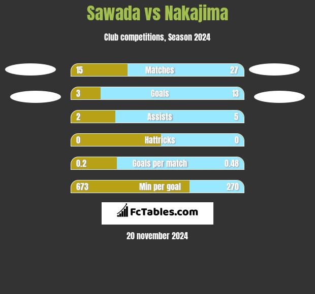 Sawada vs Nakajima h2h player stats