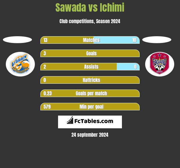 Sawada vs Ichimi h2h player stats