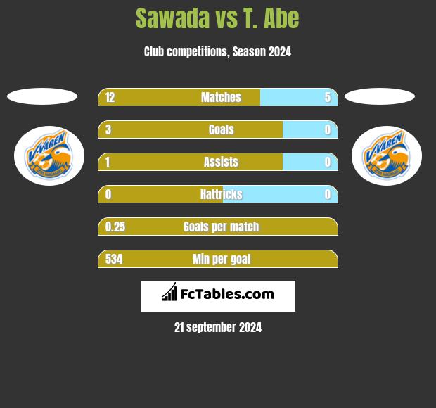 Sawada vs T. Abe h2h player stats