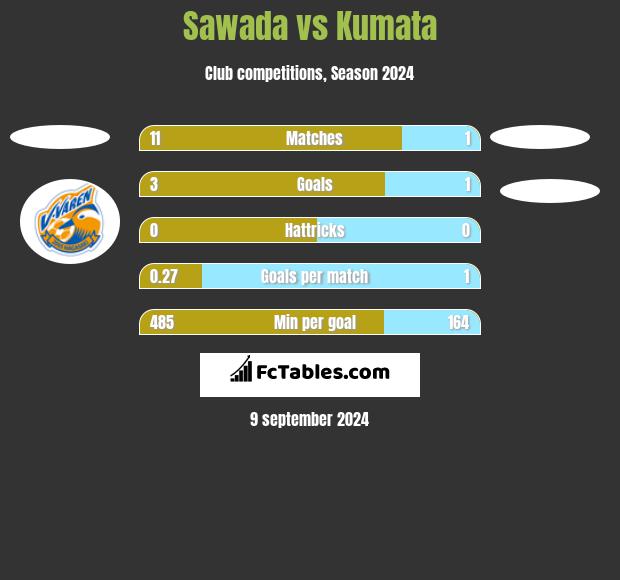 Sawada vs Kumata h2h player stats