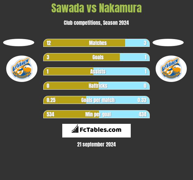 Sawada vs Nakamura h2h player stats