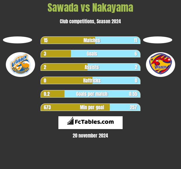 Sawada vs Nakayama h2h player stats