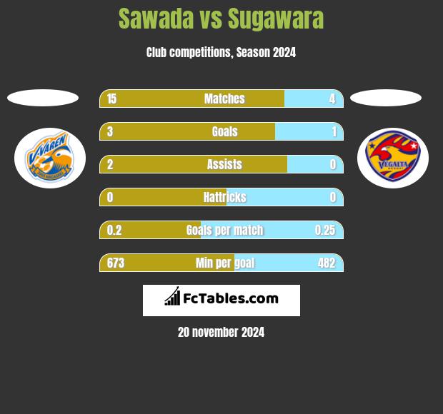 Sawada vs Sugawara h2h player stats