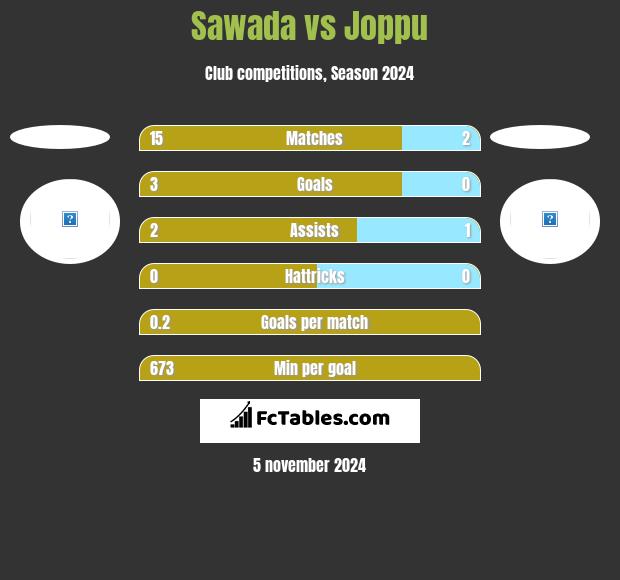 Sawada vs Joppu h2h player stats