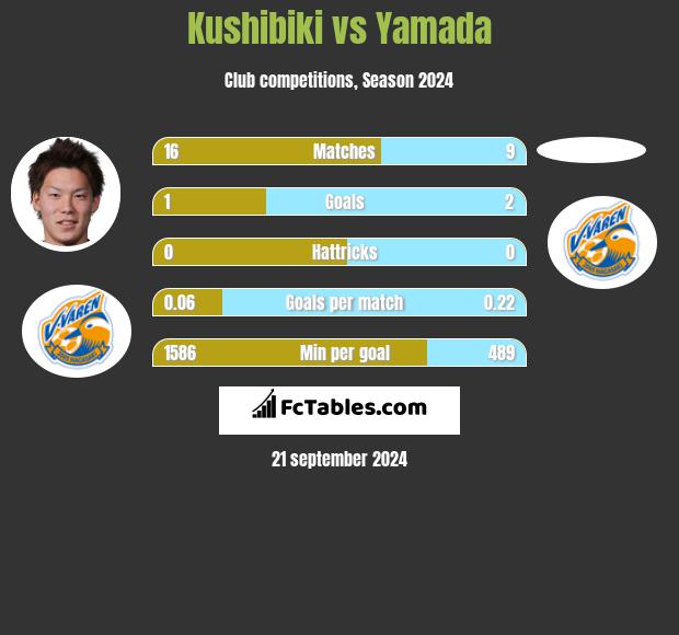 Kushibiki vs Yamada h2h player stats