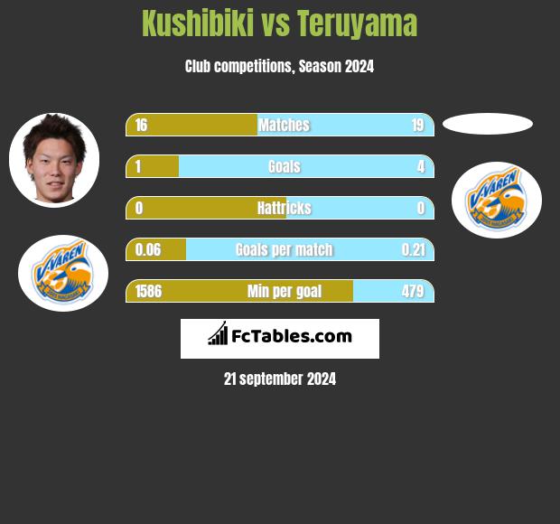 Kushibiki vs Teruyama h2h player stats