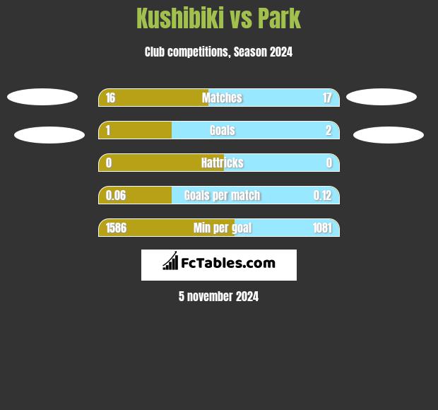 Kushibiki vs Park h2h player stats