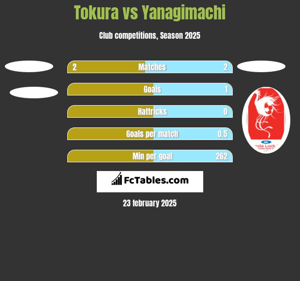 Tokura vs Yanagimachi h2h player stats