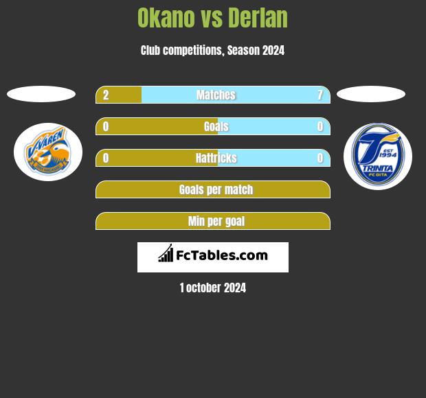 Okano vs Derlan h2h player stats