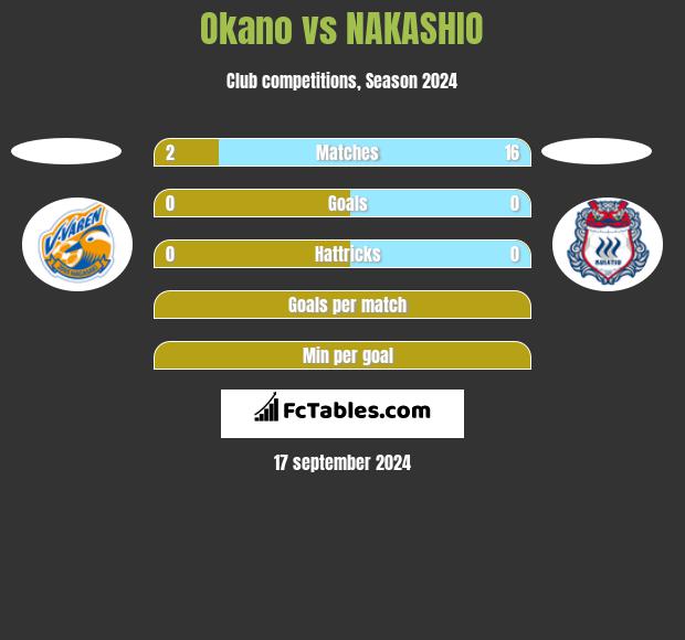 Okano vs NAKASHIO h2h player stats