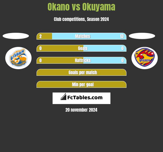 Okano vs Okuyama h2h player stats