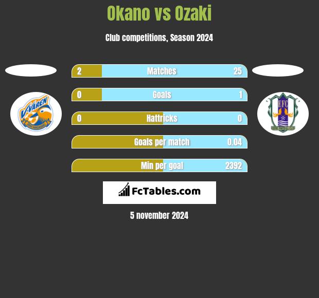 Okano vs Ozaki h2h player stats