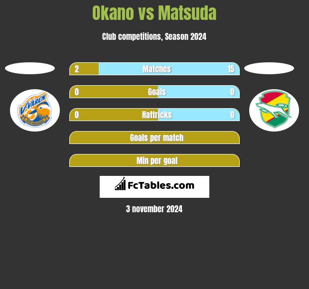 Okano vs Matsuda h2h player stats