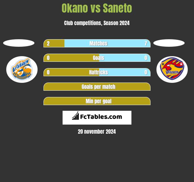 Okano vs Saneto h2h player stats