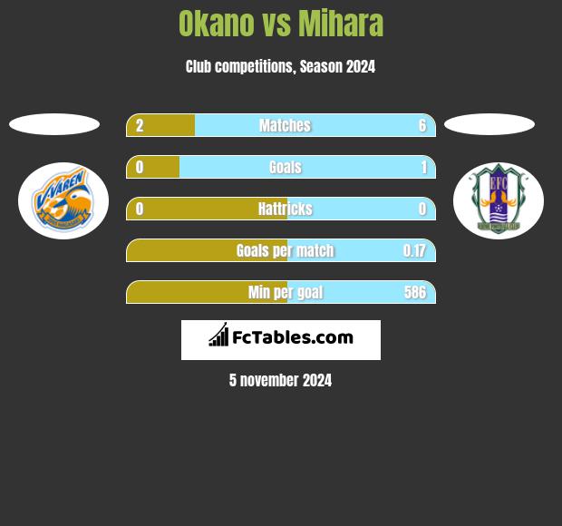 Okano vs Mihara h2h player stats