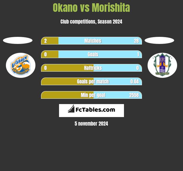 Okano vs Morishita h2h player stats