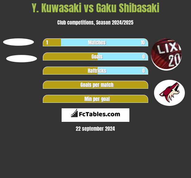 Y. Kuwasaki vs Gaku Shibasaki h2h player stats