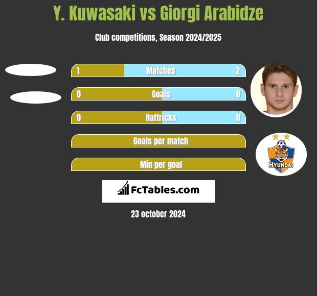 Y. Kuwasaki vs Giorgi Arabidze h2h player stats