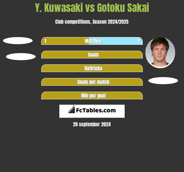 Y. Kuwasaki vs Gotoku Sakai h2h player stats