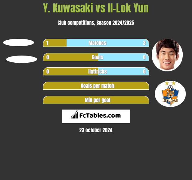 Y. Kuwasaki vs Il-Lok Yun h2h player stats