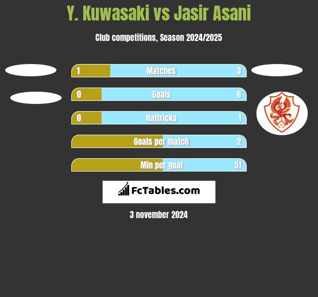 Y. Kuwasaki vs Jasir Asani h2h player stats