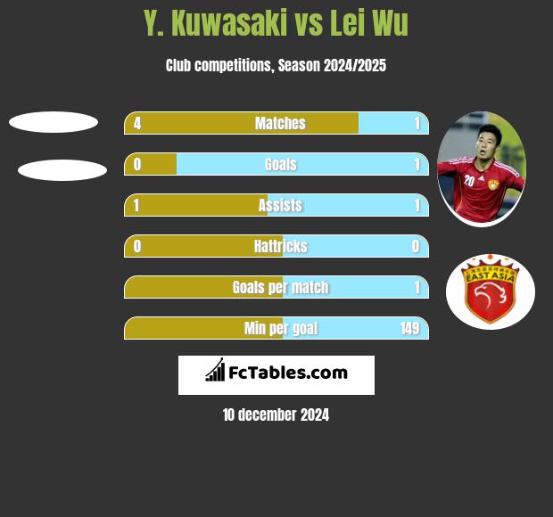 Y. Kuwasaki vs Lei Wu h2h player stats