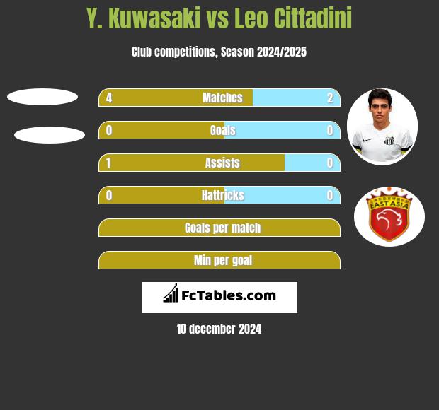 Y. Kuwasaki vs Leo Cittadini h2h player stats