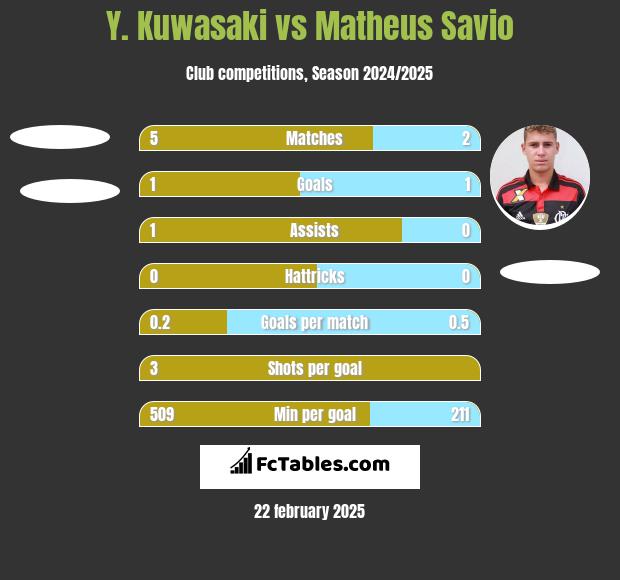 Y. Kuwasaki vs Matheus Savio h2h player stats