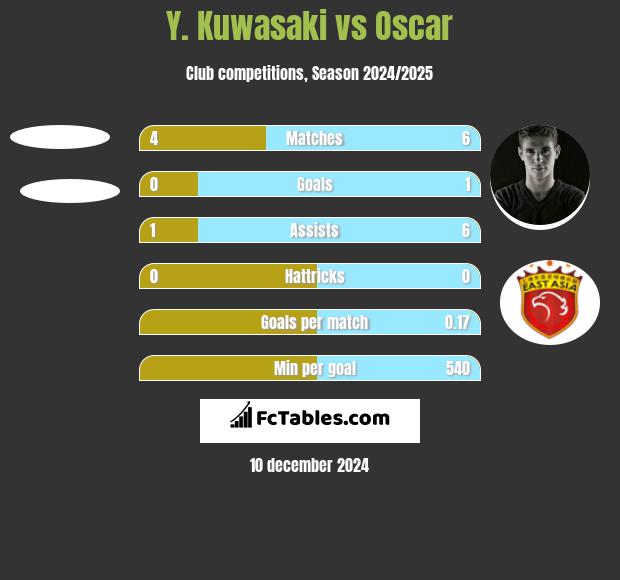 Y. Kuwasaki vs Oscar h2h player stats