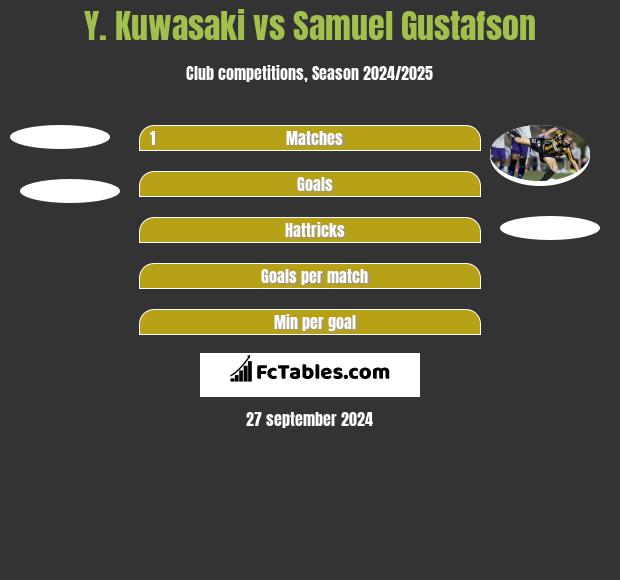 Y. Kuwasaki vs Samuel Gustafson h2h player stats