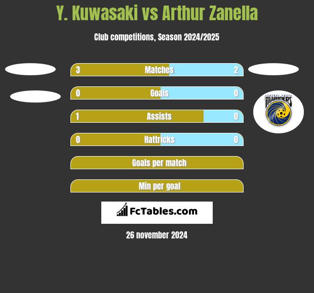 Y. Kuwasaki vs Arthur Zanella h2h player stats